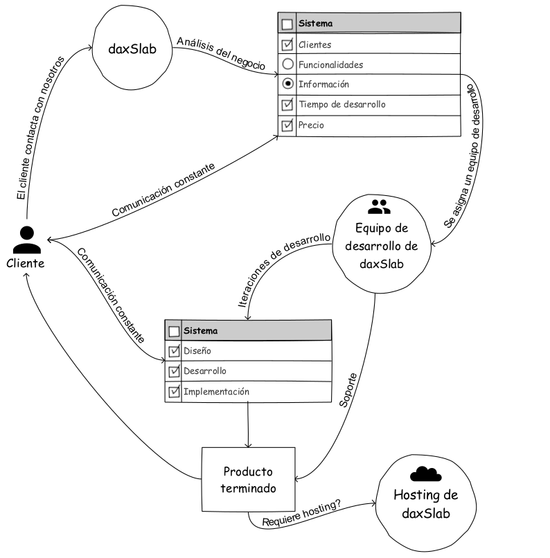 Nuestro proceso de trabajo